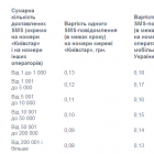 Київстар дозволив своїм клієнтам спамити SMS